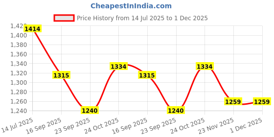 flipkart.com zaara store Activity Walker zaara store Price History Graph from 14 Jul 2025 to 1 Dec 2025