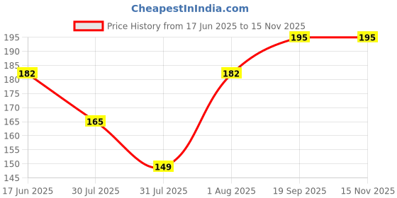 flipkart.com zaara Unstitched Nylon Multipurpose Running Fabric Solid zaara Price History Graph from 17 Jun 2025 to 15 Nov 2025