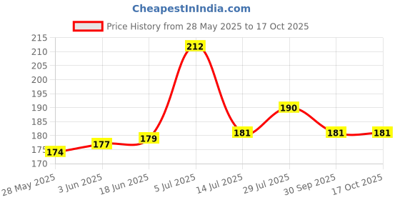 flipkart.com zaara USB Lighter Pocket Lighter zaara Price History Graph from 28 May 2025 to 15 Oct 2025