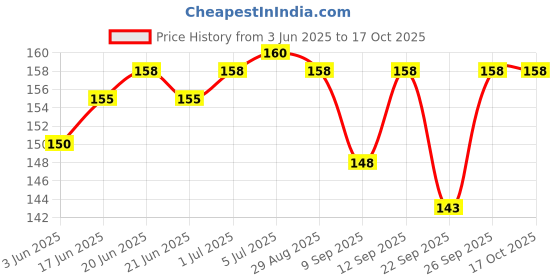 flipkart.com Zaaye Zaaye Sim Card Tray Price History Graph from 3 Jun 2025 to 17 Oct 2025