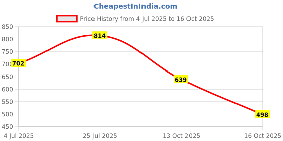 flipkart.com zaba denim Men Loose Fit Mid Rise Beige Jeans zaba denim Price History Graph from 4 Jul 2025 to 16 Oct 2025