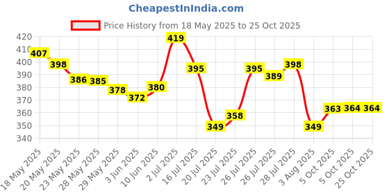 flipkart.com zaba denim Men Loose Fit Mid Rise Black Jeans zaba denim Price History Graph from 18 May 2025 to 22 Oct 2025