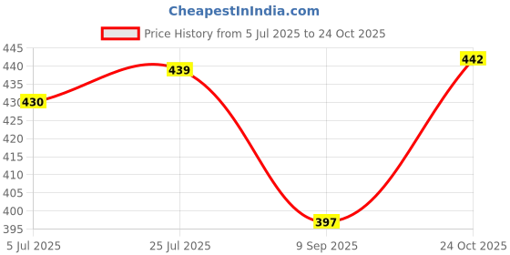 flipkart.com zaba denim Men Loose Fit Mid Rise Black Jeans zaba denim Price History Graph from 5 Jul 2025 to 24 Oct 2025