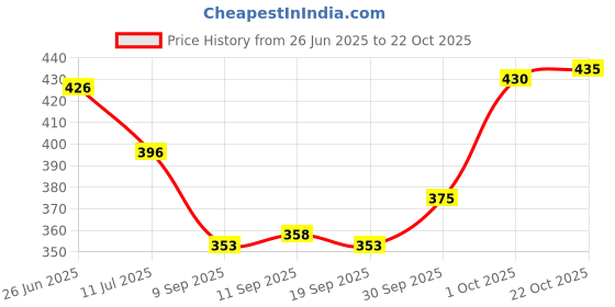 flipkart.com zaba denim Men Loose Fit Mid Rise Black Jeans zaba denim Price History Graph from 26 Jun 2025 to 22 Oct 2025