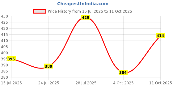 flipkart.com zaba denim Men Loose Fit Mid Rise Black Jeans zaba denim Price History Graph from 15 Jul 2025 to 11 Oct 2025