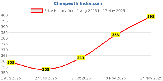 flipkart.com zaba denim Men Loose Fit Mid Rise Black Jeans zaba denim Price History Graph from 1 Aug 2025 to 17 Nov 2025