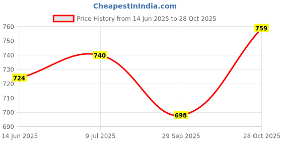 flipkart.com zaba denim Men Relaxed Fit Mid Rise Beige Jeans zaba denim Price History Graph from 14 Jun 2025 to 28 Oct 2025