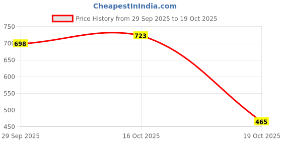 flipkart.com zaba denim Men Relaxed Fit Mid Rise Beige Jeans zaba denim Price History Graph from 29 Sep 2025 to 19 Oct 2025