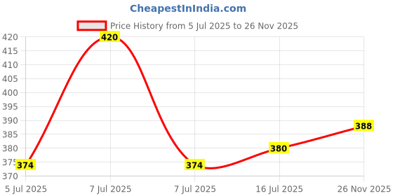 flipkart.com zaba denim Men Relaxed Fit Mid Rise White Jeans zaba denim Price History Graph from 5 Jul 2025 to 26 Nov 2025