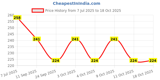 flipkart.com zabb Paper Toilet Seat Cover zabb Price History Graph from 7 Jul 2025 to 18 Oct 2025