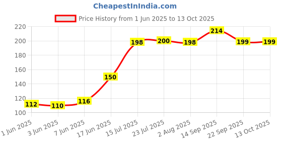 flipkart.com zabb Ziplock Reusable & Multipurpose Slider Storage Bag - Food Grade - Pack of 20 Bags - Multipurpose Use Pack of 20 Grocery Bags zabb Price History Graph from 1 Jun 2025 to 13 Oct 2025