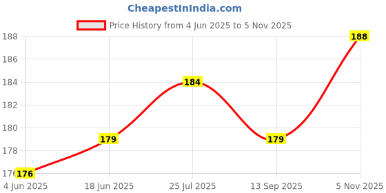 flipkart.com zabbus Tulip Flower Bulbs for Winter Season White Red Seed zabbus Price History Graph from 4 Jun 2025 to 5 Nov 2025