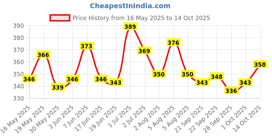 flipkart.com zabdeal Dancing Cactus Repeat, Talking Dancing Cactus Toy, Repeat+Recording+Dance+Sing zabdeal Price History Graph from 16 May 2025 to 14 Oct 2025