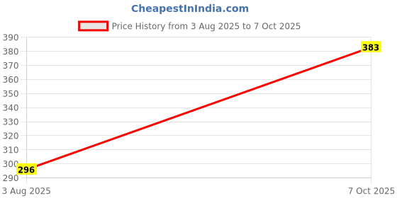flipkart.com Zabolo Bluetooth 5.0 USB USB Adapter Price History Graph from 3 Aug 2025 to 7 Oct 2025