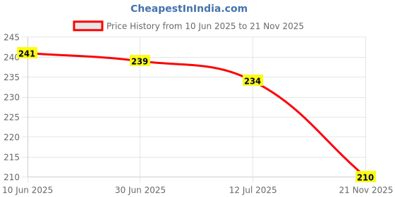 flipkart.com zabolo Double Spring Abdomen Leg Exerciser Tummy Trimmer, Arm Waist Sport Ab Exerciser zabolo Price History Graph from 10 Jun 2025 to 21 Nov 2025