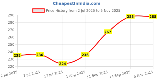 flipkart.com Zabolo Ranz-BT-5.0 USB Bluetooth Adaptor USB Adapter Price History Graph from 2 Jul 2025 to 5 Nov 2025