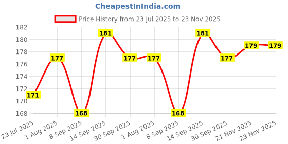flipkart.com Zabolo RJ45 Network Coupler, Female to Female LAN Jointer Connector Ethernet Lan Adapter Price History Graph from 23 Jul 2025 to 22 Nov 2025