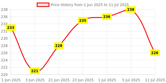 flipkart.com Zabolo USB Bluetooth Adapter for PC, 5.0 Bluetooth Dongle Receiver USB Adapter Price History Graph from 1 Jun 2025 to 11 Jul 2025