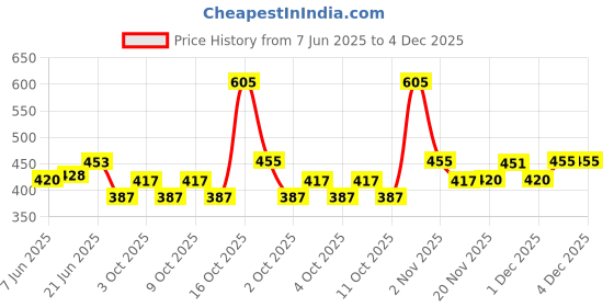 flipkart.com zacharias 5652 Punch Plier zacharias Price History Graph from 7 Jun 2025 to 4 Dec 2025