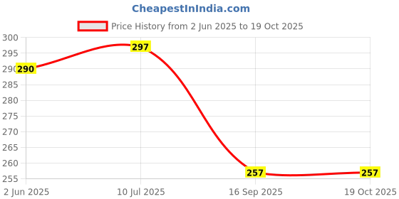 flipkart.com ZACHARIAS Bucket Hat Price History Graph from 2 Jun 2025 to 19 Oct 2025