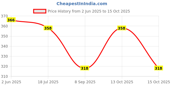 flipkart.com ZACHARIAS Camouflage Hat Price History Graph from 2 Jun 2025 to 15 Oct 2025
