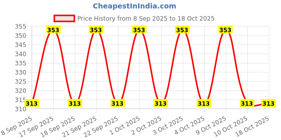 flipkart.com ZACHARIAS Camouflage Military Print Cotton Round Sun Hat Price History Graph from 8 Sep 2025 to 18 Oct 2025