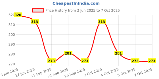 flipkart.com ZACHARIAS Camouflage Printed Hat Price History Graph from 3 Jun 2025 to 7 Oct 2025
