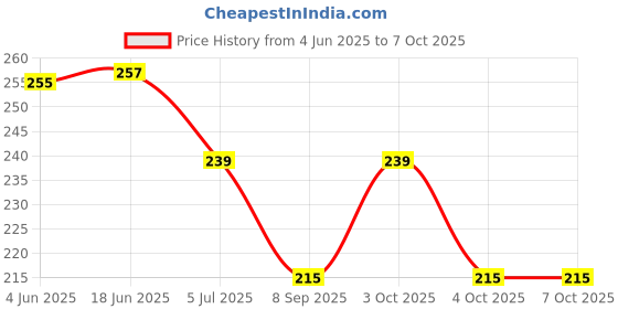 flipkart.com ZACHARIAS Checkered Men Muffler Price History Graph from 4 Jun 2025 to 7 Oct 2025
