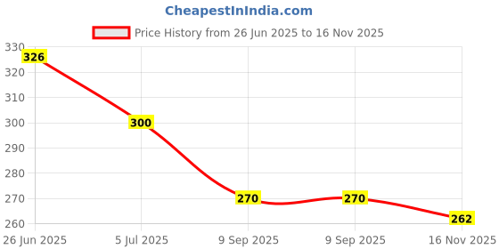 flipkart.com ZACHARIAS Checkered Men Muffler Price History Graph from 26 Jun 2025 to 16 Nov 2025