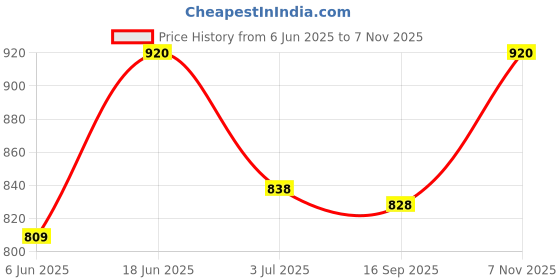 flipkart.com zacharias Colorblock Women Raincoat zacharias Price History Graph from 6 Jun 2025 to 7 Nov 2025