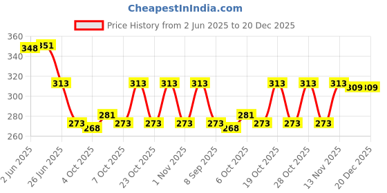 flipkart.com ZACHARIAS Cricket India White Umpire Hat Price History Graph from 2 Jun 2025 to 20 Dec 2025