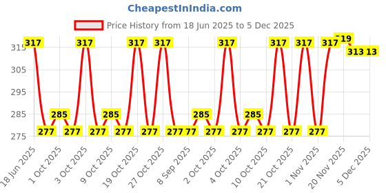 flipkart.com ZACHARIAS Cricket Umpire Camouflage Hat Price History Graph from 18 Jun 2025 to 5 Dec 2025