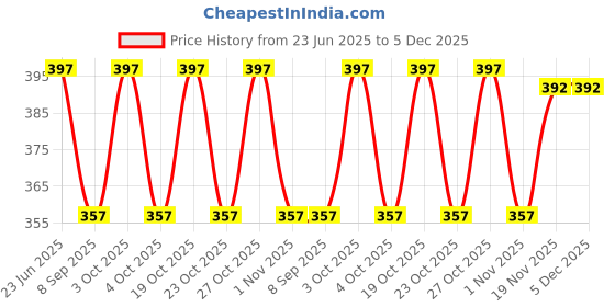 flipkart.com ZACHARIAS Cricket Umpire Camouflage Hat Price History Graph from 23 Jun 2025 to 5 Dec 2025