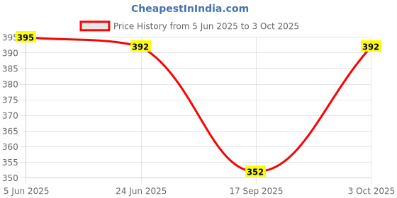 flipkart.com ZACHARIAS Cricket Umpire Camouflage Hat Price History Graph from 5 Jun 2025 to 3 Oct 2025