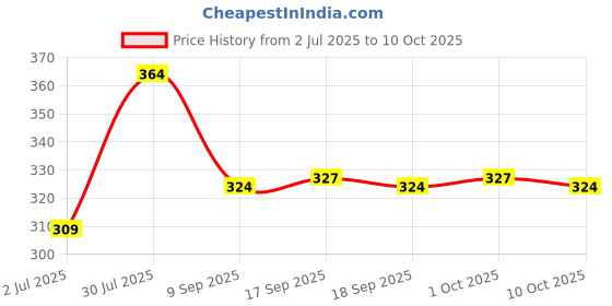 flipkart.com ZACHARIAS Fedora Cowboy Breathable Mesh Net Hat Cap Price History Graph from 2 Jul 2025 to 10 Oct 2025