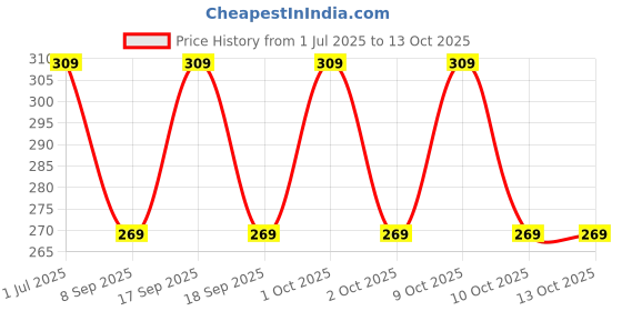 flipkart.com ZACHARIAS Fedora Cowboy Breathable Mesh Net Hat Cap Price History Graph from 1 Jul 2025 to 12 Oct 2025