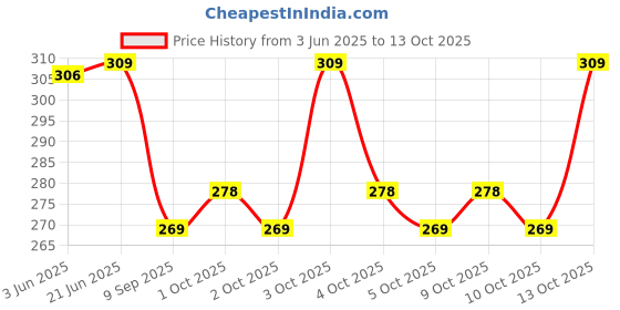 flipkart.com ZACHARIAS Fedora Cowboy Breathable Mesh Net Hat Cap Price History Graph from 3 Jun 2025 to 13 Oct 2025