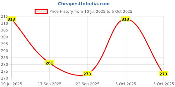 flipkart.com ZACHARIAS Fedora Cowboy Breathable Mesh Net Hat Cap Price History Graph from 10 Jul 2025 to 5 Oct 2025