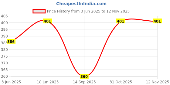 flipkart.com ZACHARIAS Fedora Cowboy Breathable Mesh Net Hat Cap Price History Graph from 3 Jun 2025 to 12 Nov 2025