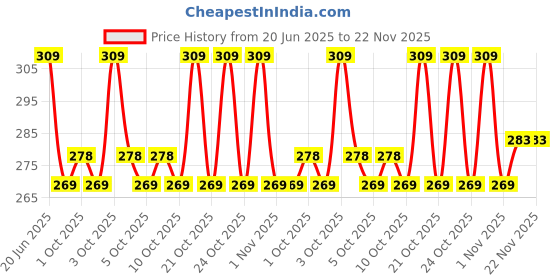 flipkart.com ZACHARIAS Fedora Cowboy Breathable Mesh Net Hat Cap Price History Graph from 20 Jun 2025 to 22 Nov 2025