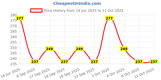 flipkart.com ZACHARIAS Fedora Cowboy Breathable Mesh Net Hat Cap Price History Graph from 14 Jun 2025 to 11 Oct 2025