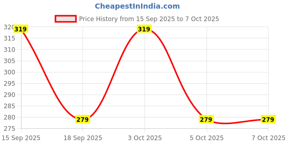 flipkart.com ZACHARIAS Fedora Cowboy Breathable Mesh Net Hat Cap Price History Graph from 15 Sep 2025 to 7 Oct 2025