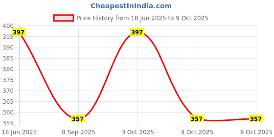flipkart.com ZACHARIAS Fedora Cowboy Breathable Mesh Net Hat Cap Free Size Price History Graph from 18 Jun 2025 to 9 Oct 2025