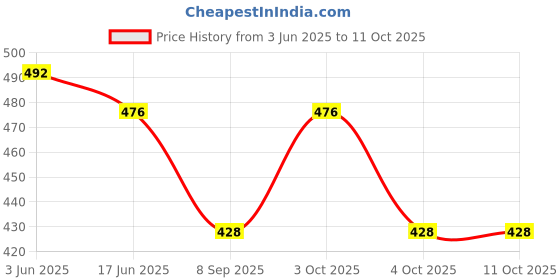flipkart.com ZACHARIAS Fedora Cowboy Breathable Mesh Net Hat Cap Free Size Price History Graph from 3 Jun 2025 to 9 Oct 2025