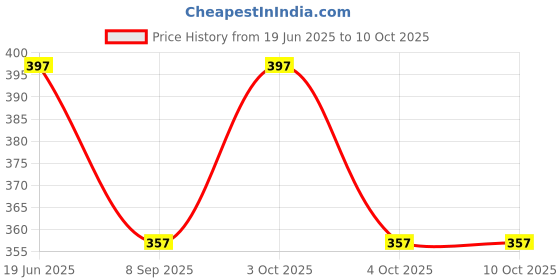 flipkart.com ZACHARIAS Fedora Cowboy Breathable Mesh Net Hat Cap Free Size Price History Graph from 19 Jun 2025 to 9 Oct 2025