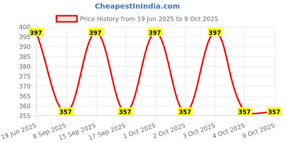 flipkart.com ZACHARIAS Fedora Cowboy Breathable Mesh Net Hat Cap Free Size Price History Graph from 19 Jun 2025 to 9 Oct 2025