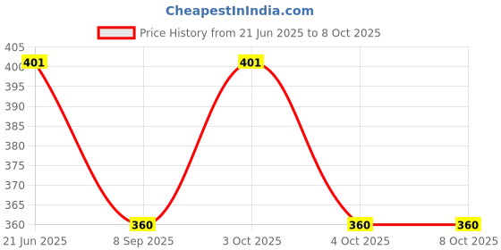 flipkart.com ZACHARIAS Fedora Cowboy Breathable Mesh Net Hat Cap Free Size Price History Graph from 21 Jun 2025 to 8 Oct 2025