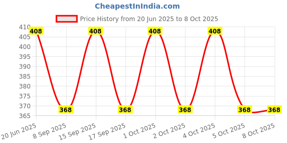 flipkart.com ZACHARIAS Fedora Cowboy Breathable Mesh Net Hat Cap Free Size Price History Graph from 20 Jun 2025 to 6 Oct 2025