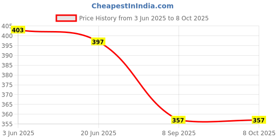 flipkart.com ZACHARIAS Fedora Cowboy Breathable Mesh Net Hat Cap Free Size Price History Graph from 3 Jun 2025 to 7 Oct 2025