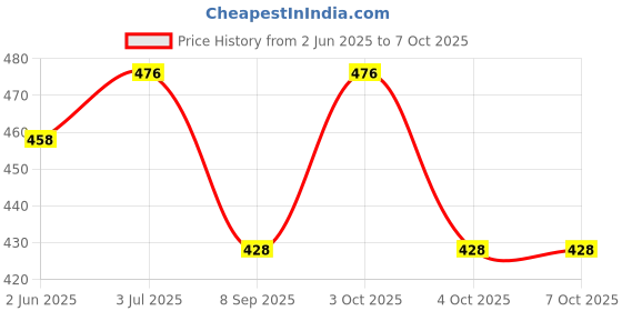 flipkart.com ZACHARIAS Fedora Cowboy Breathable Mesh Net Hat Cap Free Size Price History Graph from 2 Jun 2025 to 6 Oct 2025